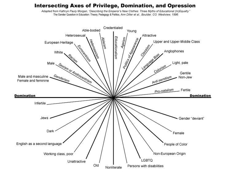 Click to enlarge Intersecting axis of privilege and oppression