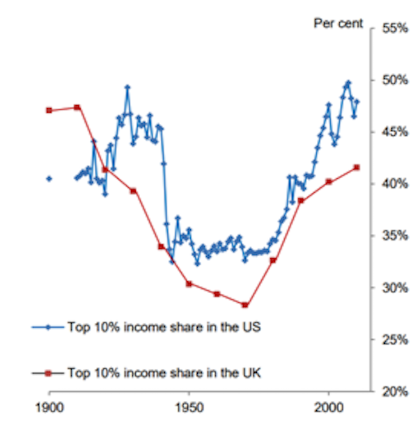 neoliberal economics income US UK