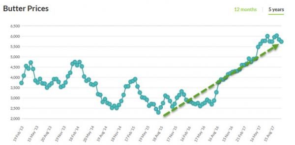 Click to enlarge global butter prices