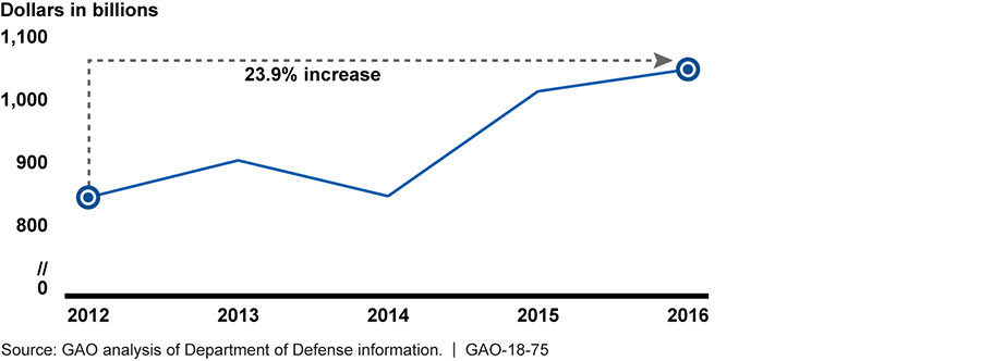 Click to enlarge F-35 program
