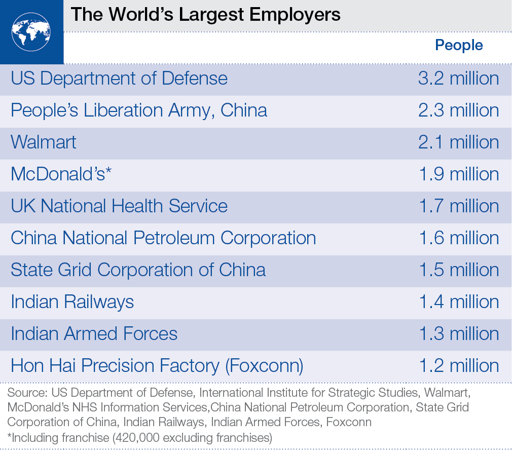 Click to enlarge World's Largest Employers
