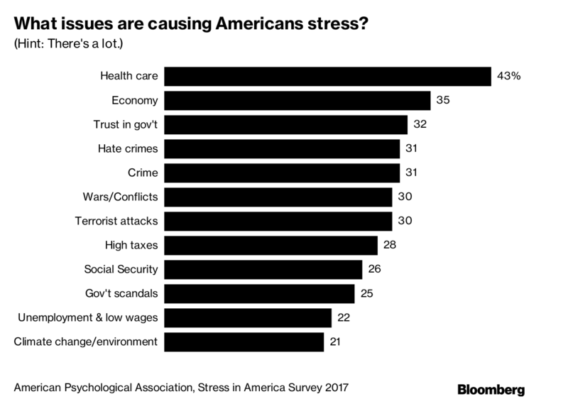 stress survey
