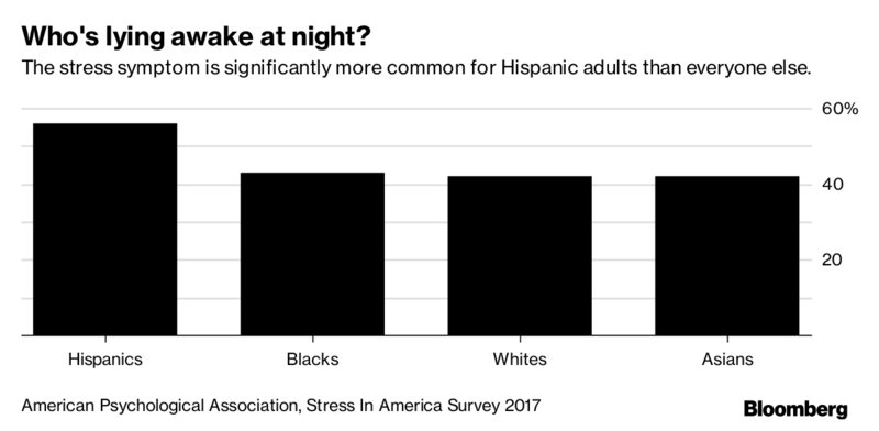 Click to enlarge stress survey