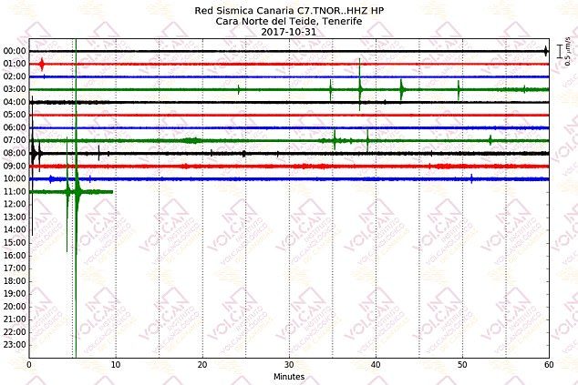Click to enlarge The seismic swarm has been recorded at an average depth of six to eight kilometres below sea level. This flurry has been recorded over a period of three days from 28 October to 31 October