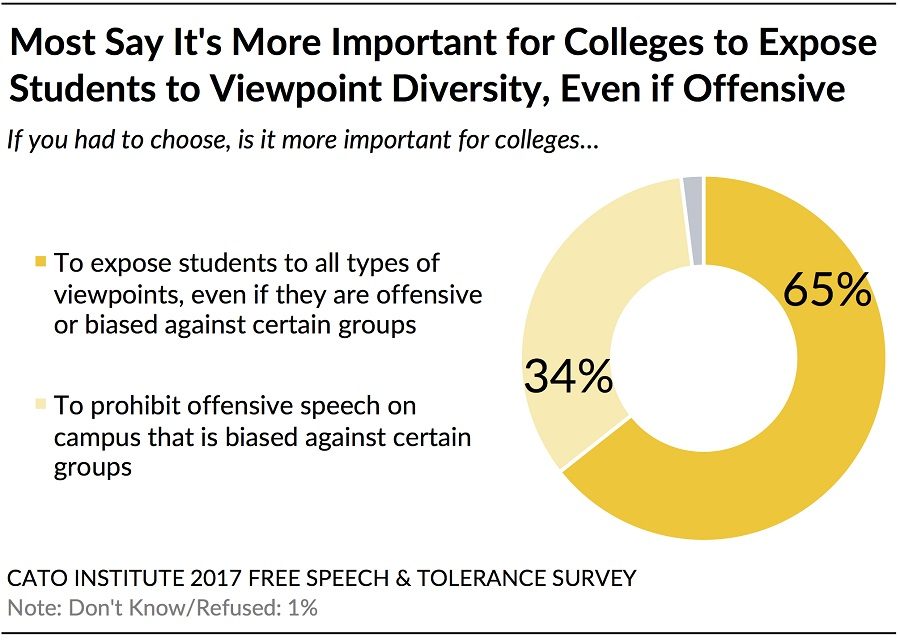 Click to enlarge cato free speech