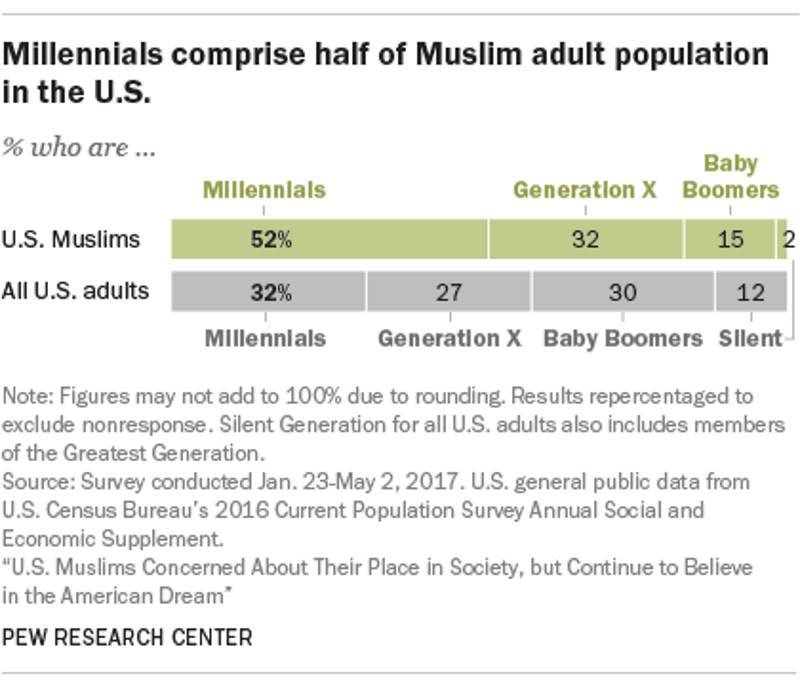 young muslims america