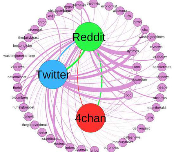 Click to enlarge Mainstream news flow