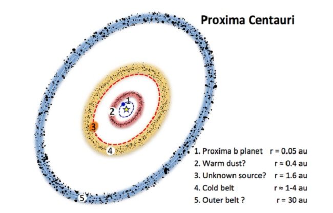Proxima Centauri planetary system