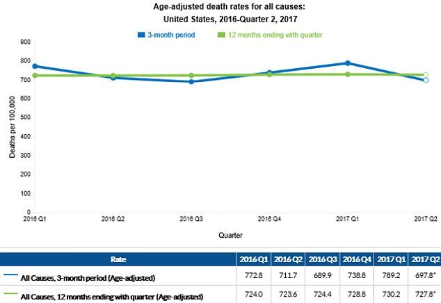age related deaths USA 2016 2017