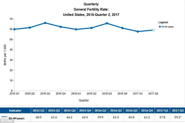 US fertility rate 2015 to 2018