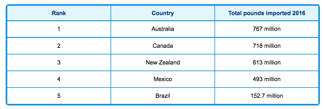 Countries supplying US beef