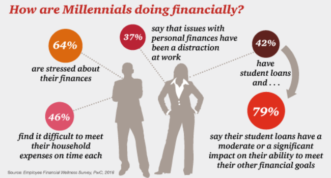 Millennials financial situation