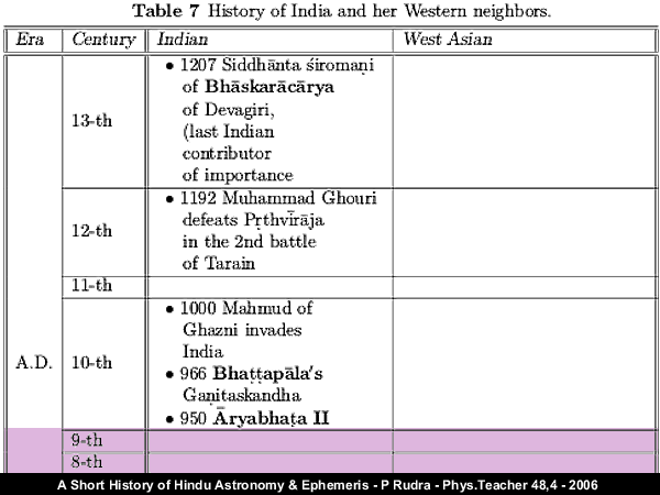 Click to enlarge History of India