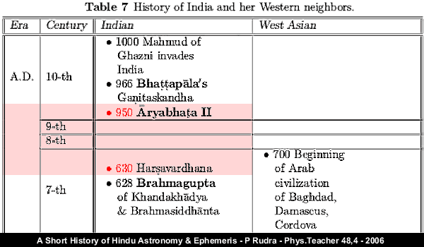 Click to enlarge History of India