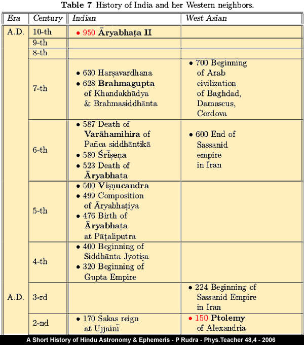 Click to enlarge History of India