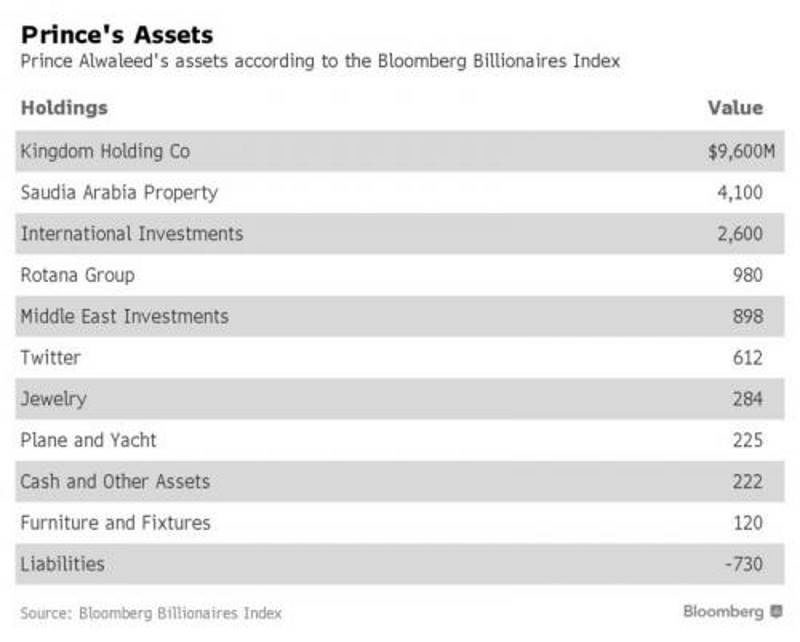 alwaleed assets Saudi arabia