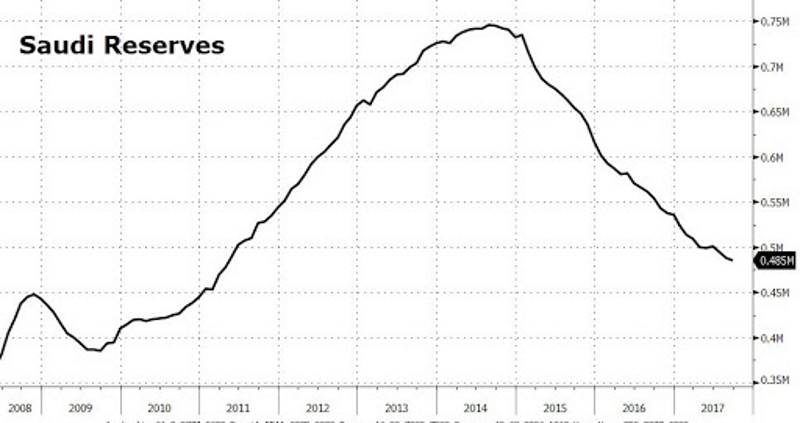 saudi foreign reserves 2017