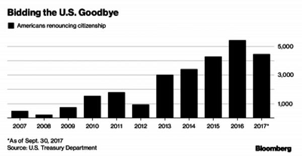 US citizenship renunciations