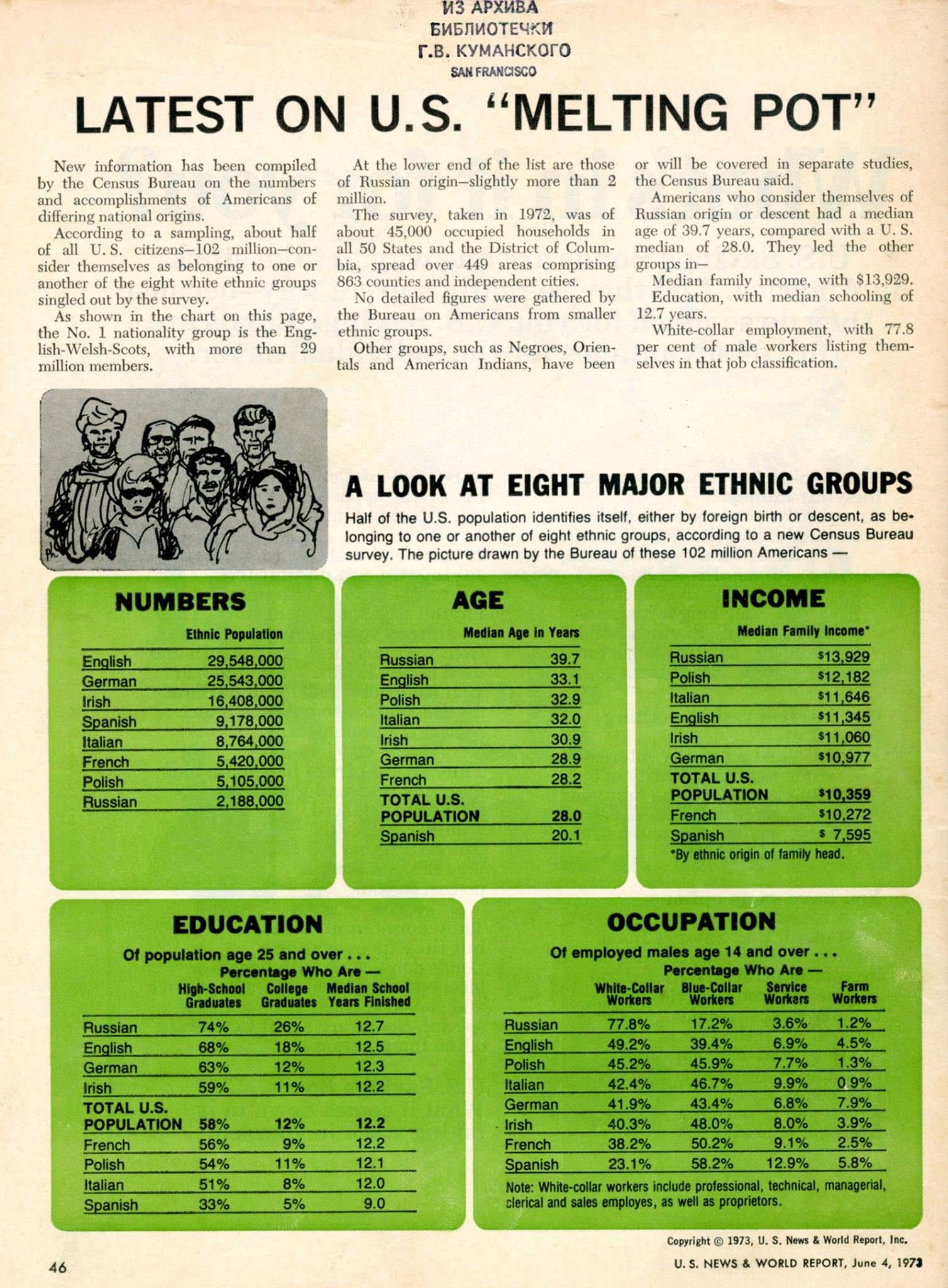 Click to enlarge russian emigres usa