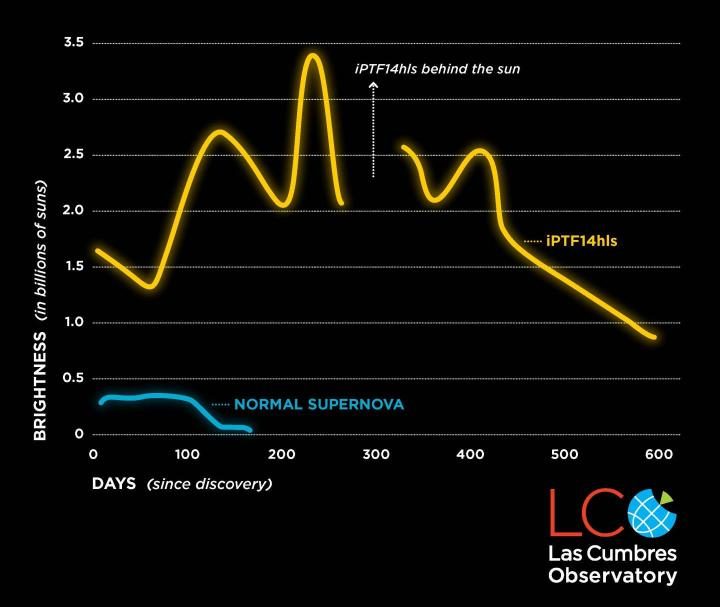 Click to enlarge supernova graph