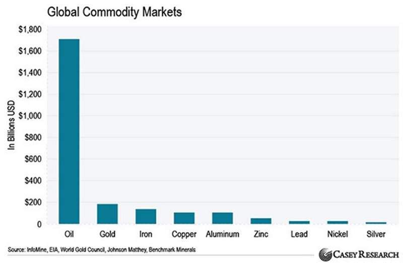 oil gold commodities prices