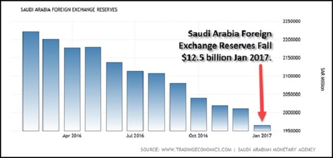 Click to enlarge Saudi Forex Reserves