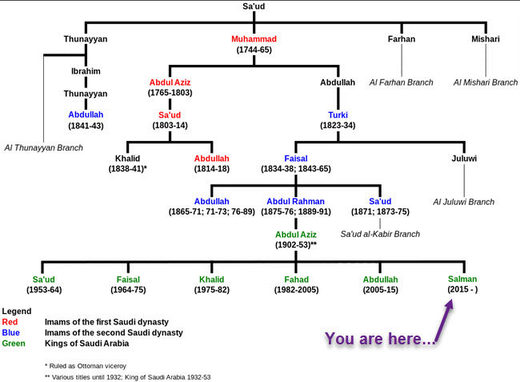 House of Saud chart