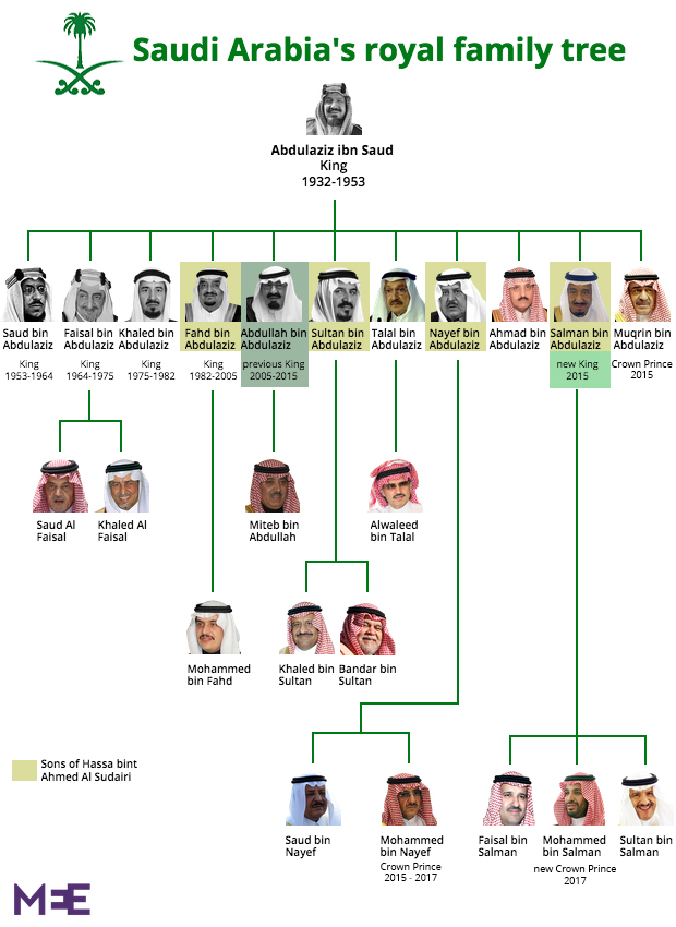 Saudi Arabia's royal family tree