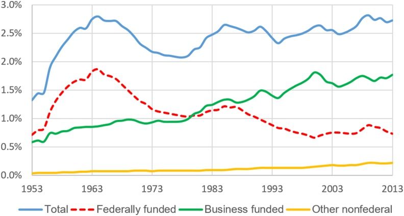 Click to enlarge trends in research intensity