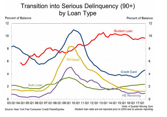 Click to enlarge loan deliquency