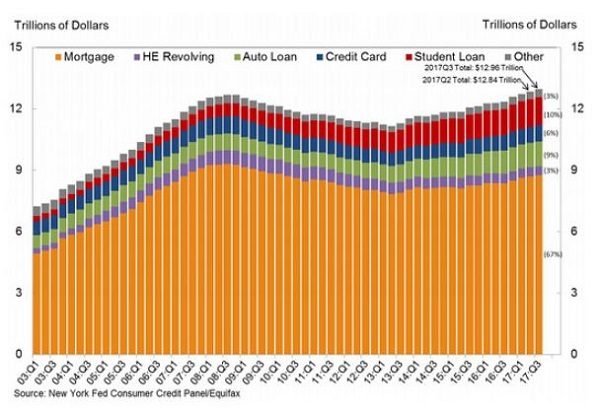 Household debt