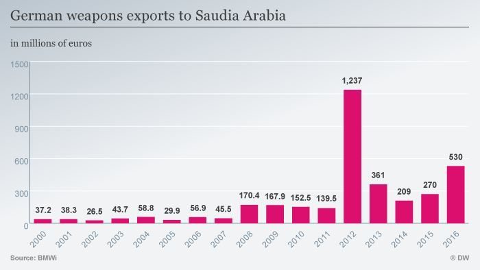 Click to enlarge germany weapons sales