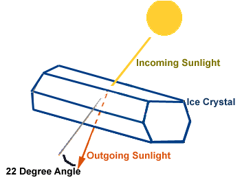 Click to enlarge Optic diagram of sun haloes