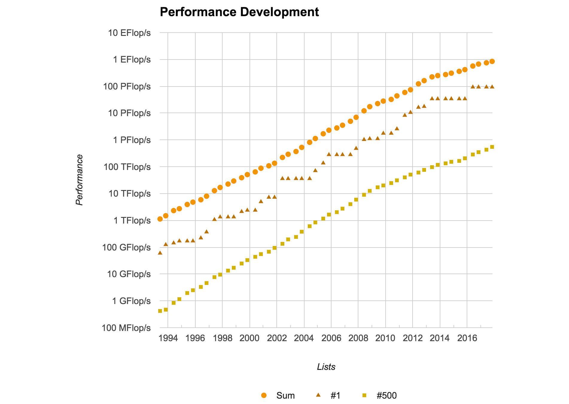Click to enlarge A chart showing he steady increase in computing power on the Top500 list of supercomputers.