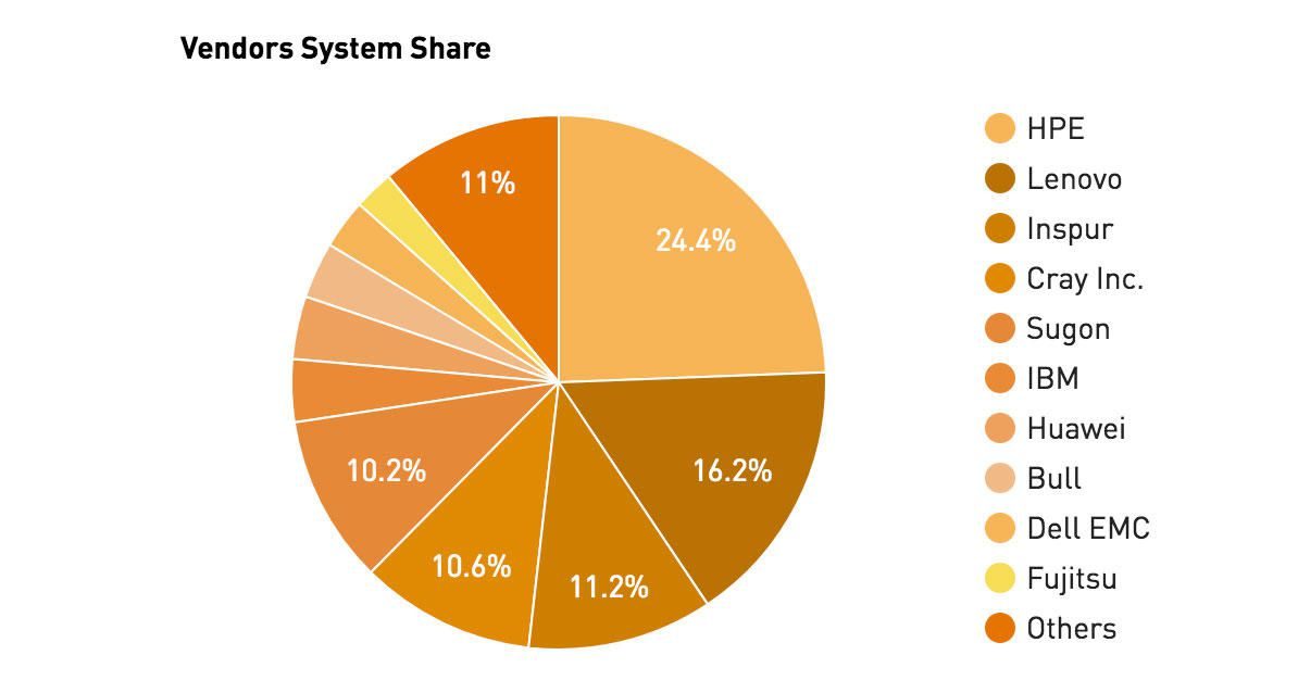 Click to enlarge HP Enterprise is the top maker of supercomputers in late 2017, as measured by the number of machines on the Top500 list of the world's most powerful systems.