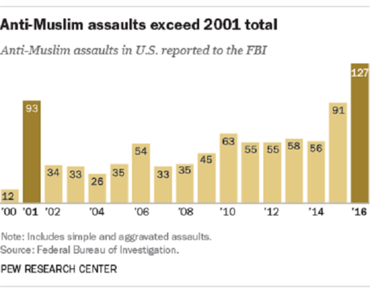 anti-Muslim assaults US