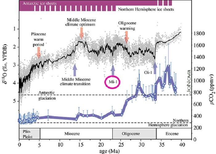 CO2 Levels