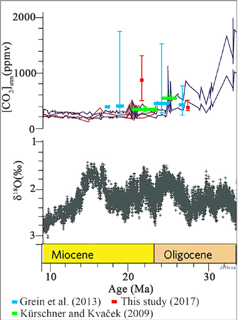 CO2 Graph