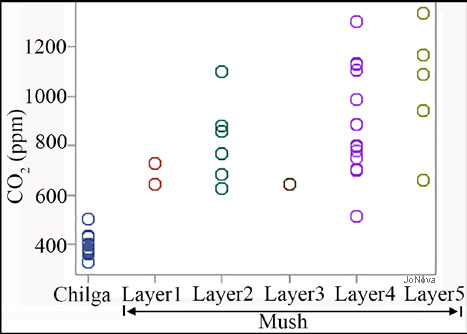 CO2 Levels Ethiopia