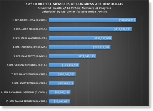 10 richest congressman