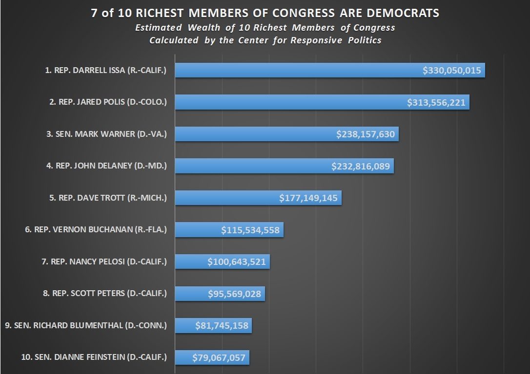 10 richest congressman