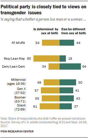 Click to enlarge transgender poll