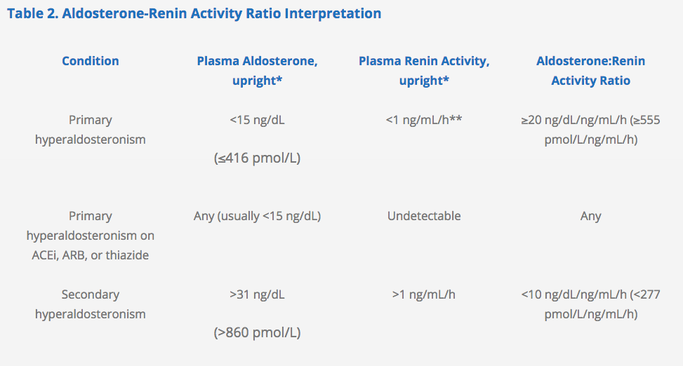 hypertention, Aldosterone-Renin Activity Ratio Interpretation