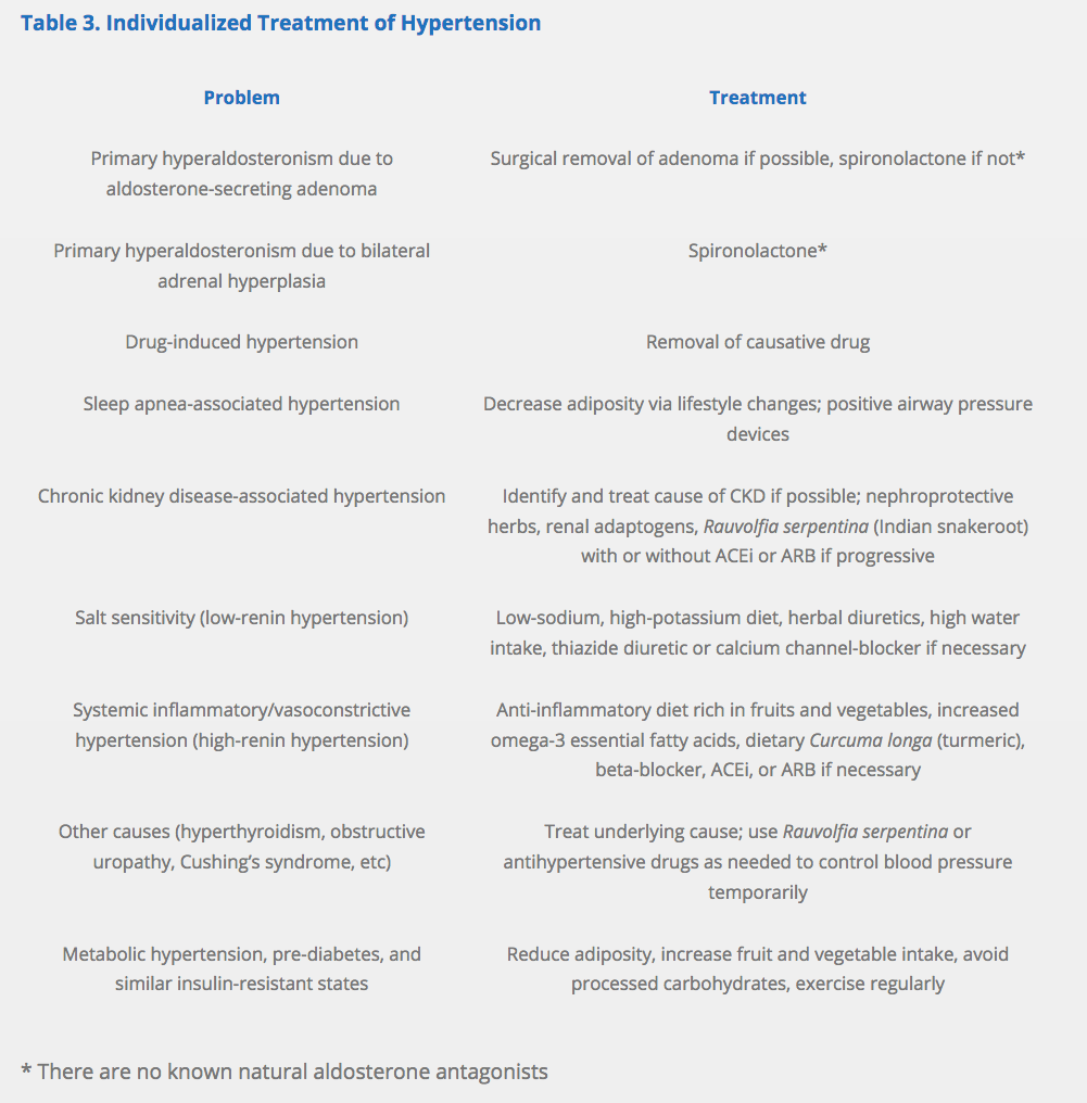 Treatment Hypertension