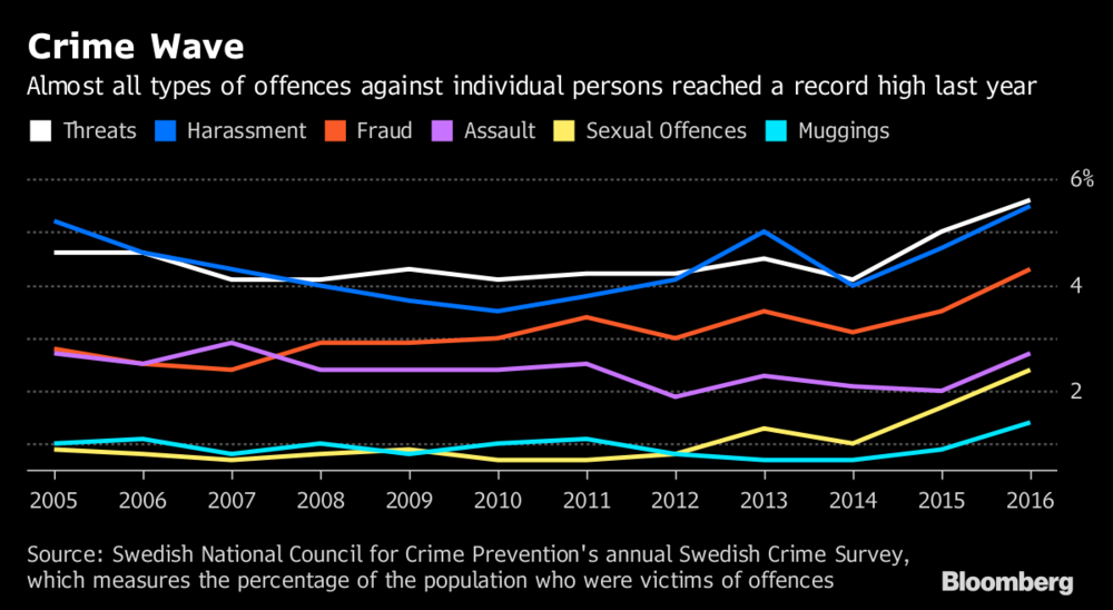 crime sweden