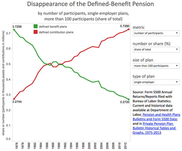 dissapearance of defined-benefit pension