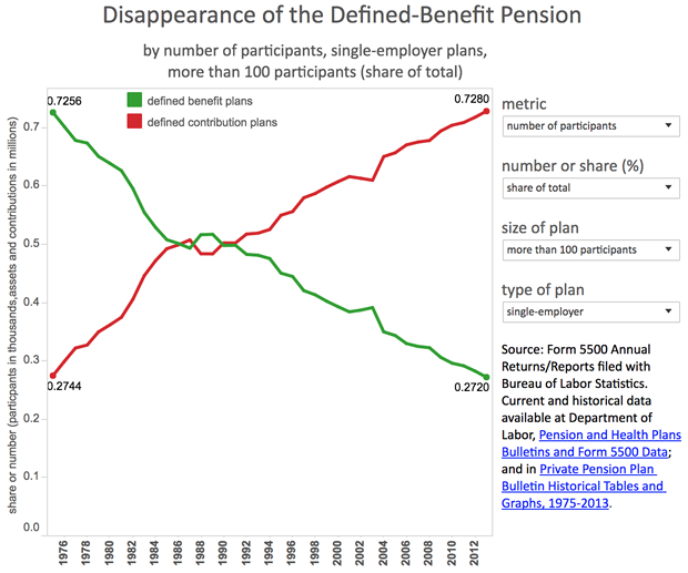 Click to enlarge dissapearance of defined-benefit pension