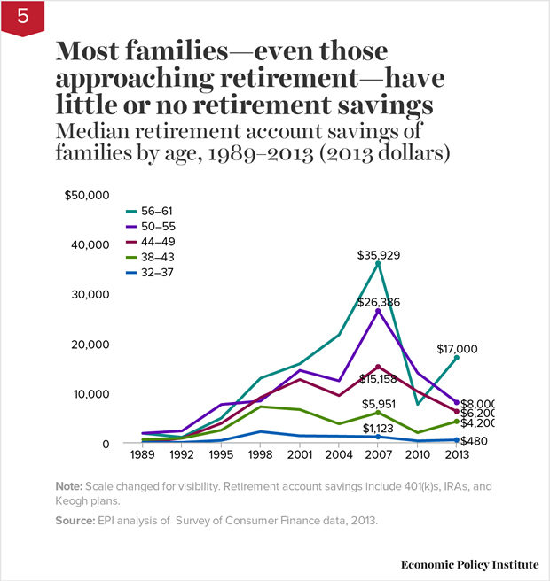 Click to enlarge median age retirement