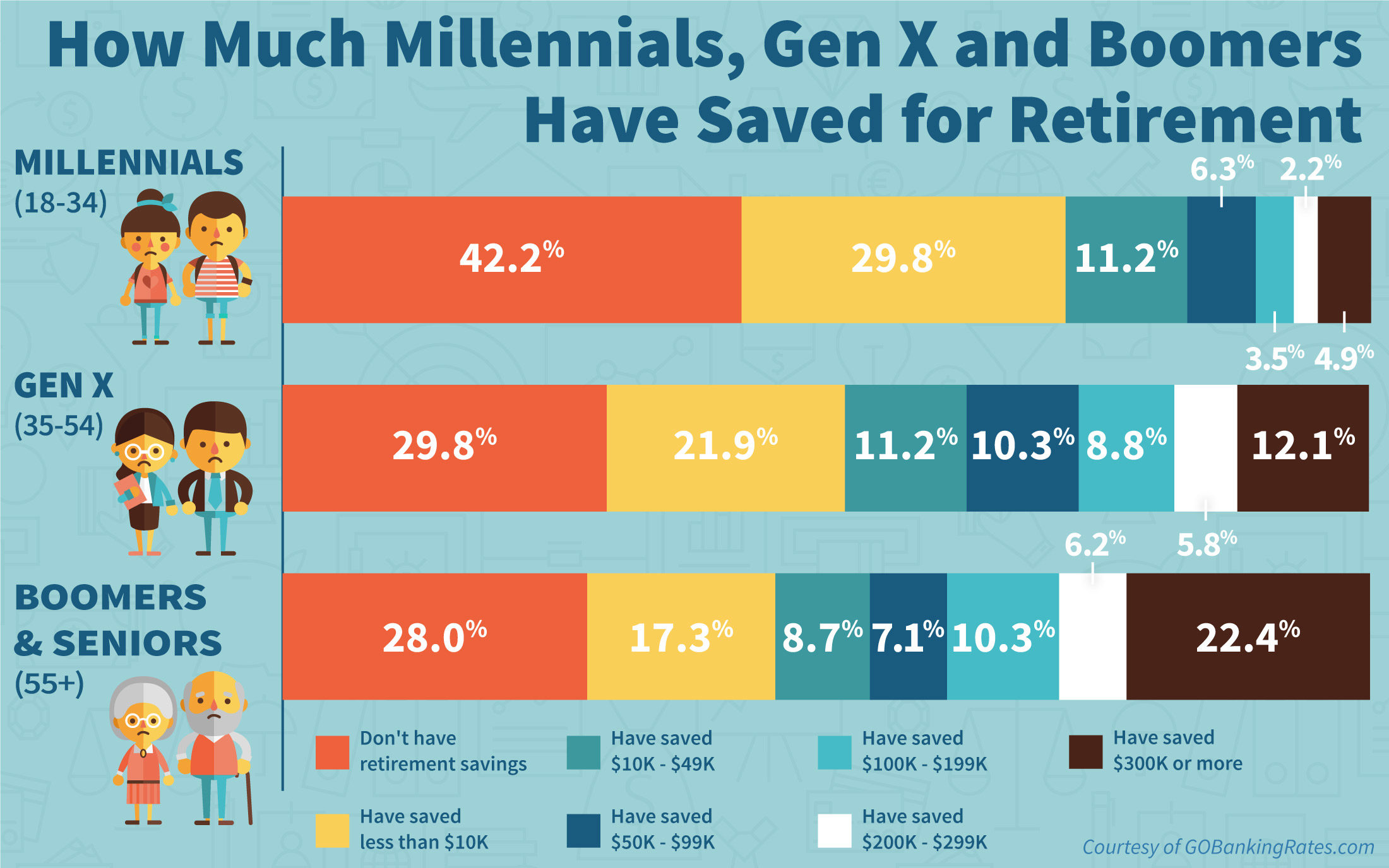 how much populations have saved for retirement