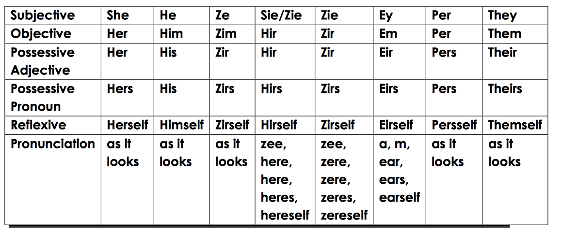 Click to enlarge pronoun resource guide